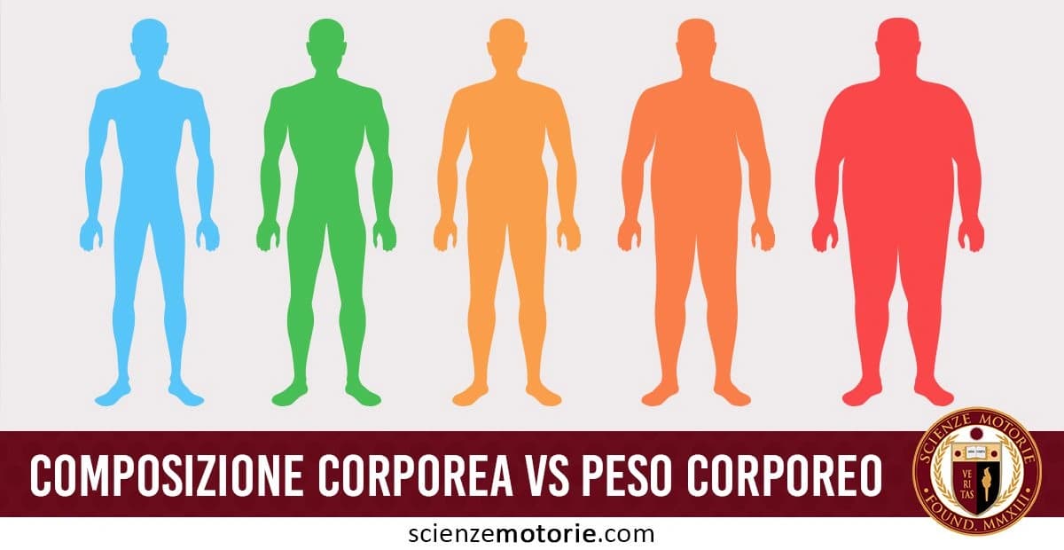 Cinque sagome stilizzate di figure umane di colori diversi (azzurro, verde, arancione chiaro, arancione scuro e rosso), rappresentano diverse composizioni corporee, dal più magro al più robusto, con la scritta "COMPOSIZIONE CORPOREA VS PESO CORPOREO" e il logo di ScienzeMotorie.com
