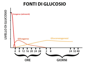 Strategie di Dimagrimento