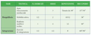 Esercizio Correttivo® e Sport, il metodo nella pratica sportiva