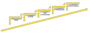 Principi base della programmazione dell’Esercizio Funzionale®