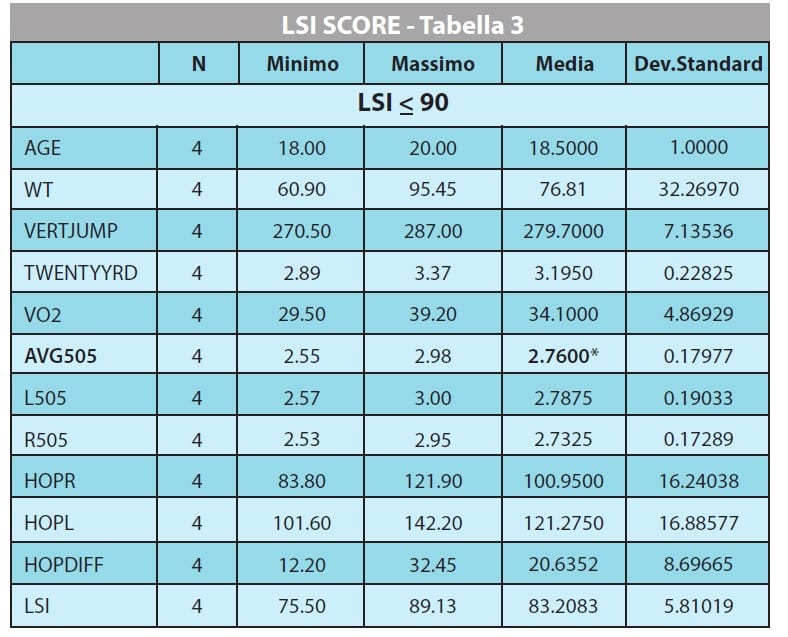 lsi score