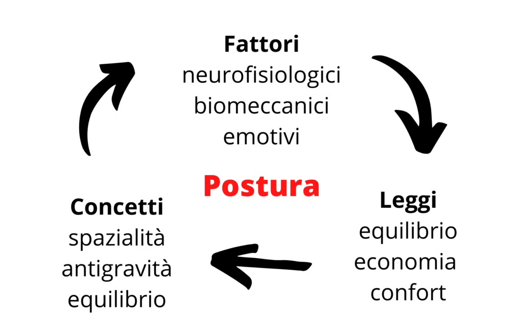 Postura