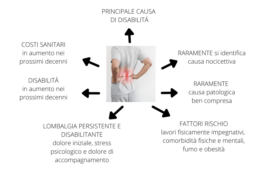 Postura e lombalgia