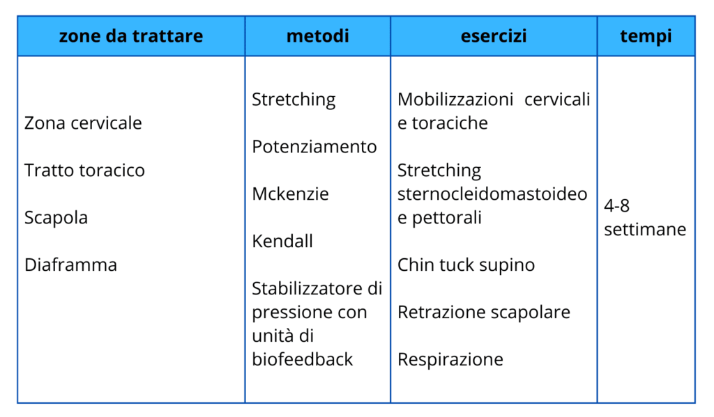 interventi postura testa avanti