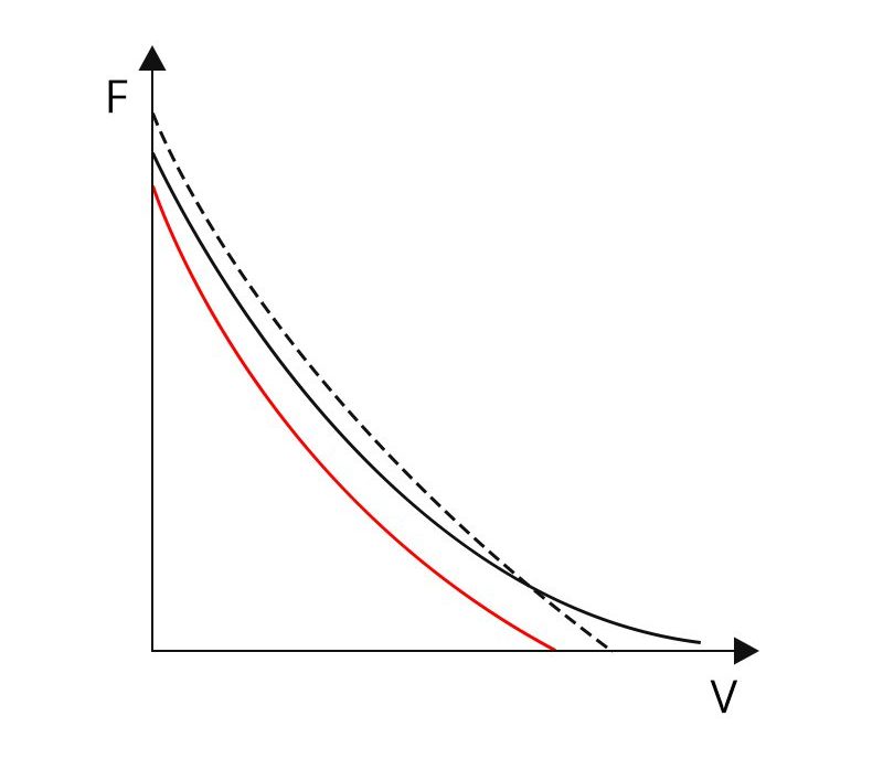 curva forza-velocità