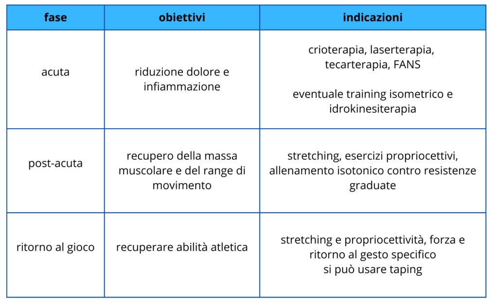 Riabilitazione post-trauma