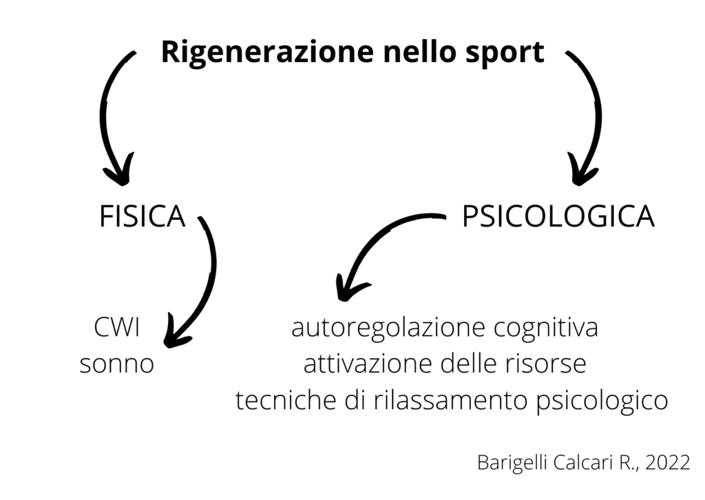 Rigenerazione nello sport