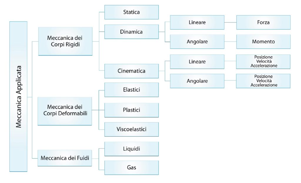 campi applicazione meccanica