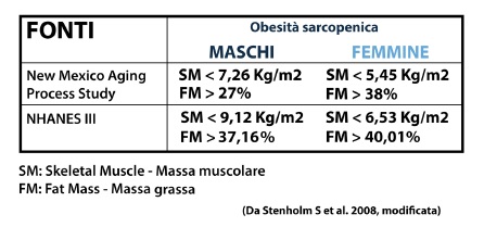 valori antropometrici e di composizione corporea della sarcopenia