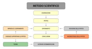 Metodo Scientifico Evidence based training