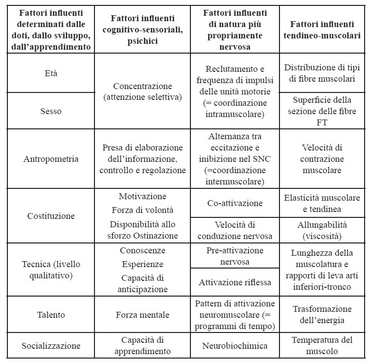 fattori che influiscono sulla rapidità motoria