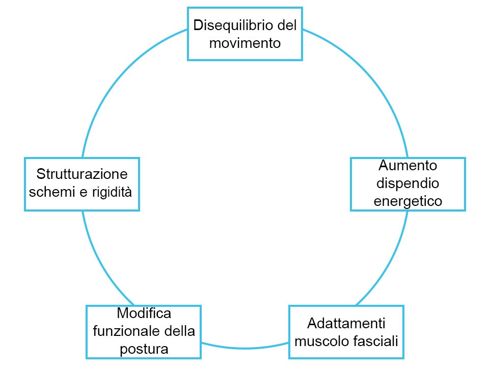 postura e movimento