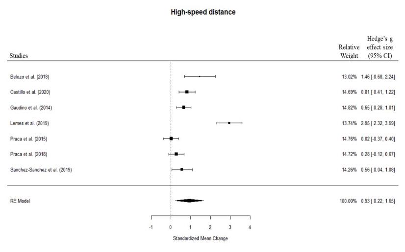 Forest plot per la distanza ad alta velocità