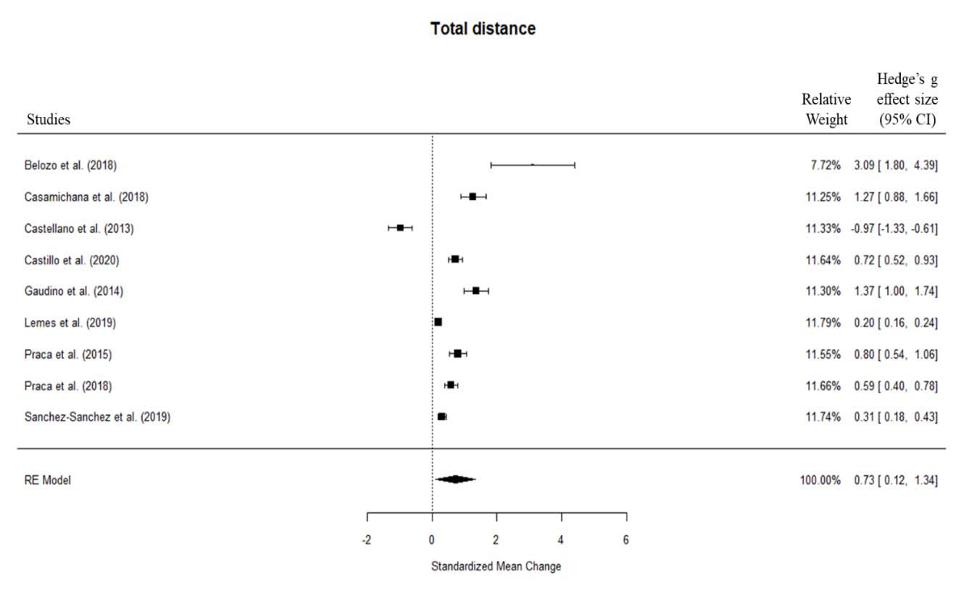 Forest plot per la distanza totale