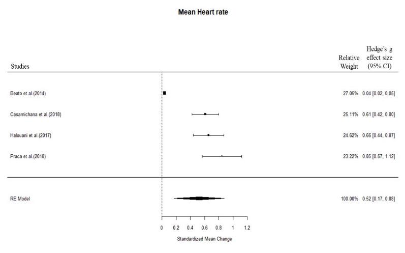 Forest plot per la frequenza cardiaca media