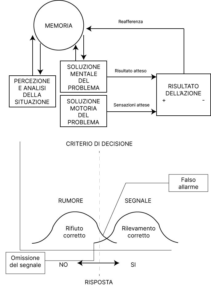 Modello delle fasi dell'azione tattica