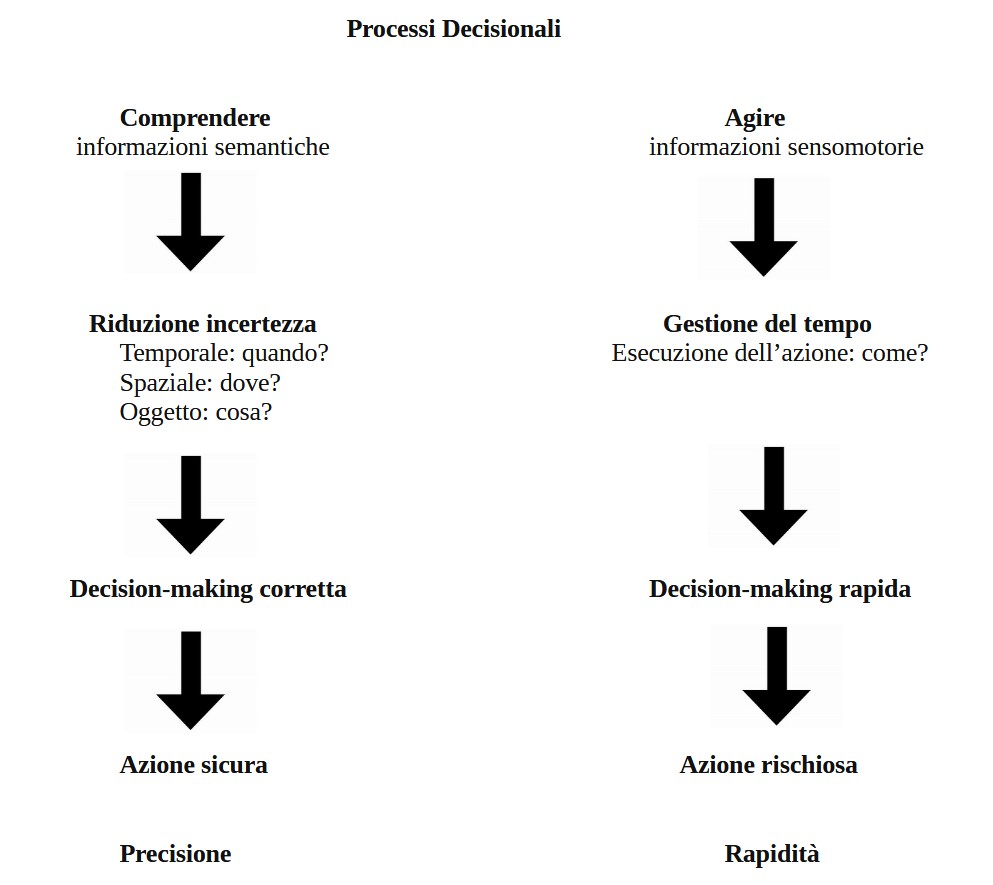 processi decisionali