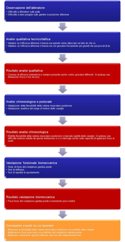 sequenza fasi di analisi