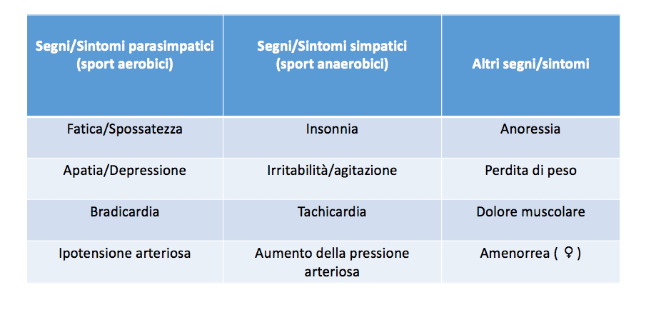 Segni e sintomi