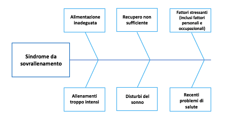 Sindrome da sovrallenamento