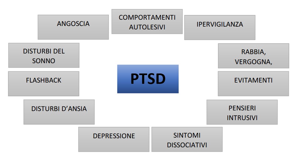 sintomi dei soggetti con PTSD