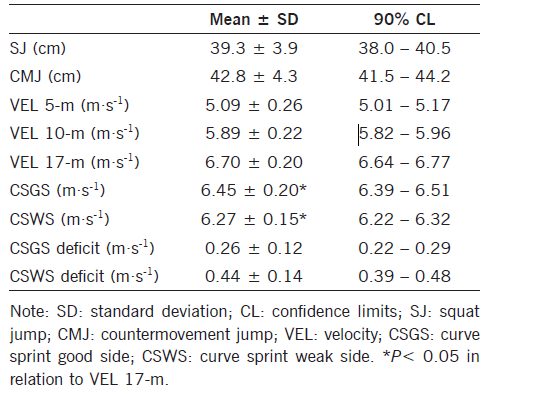 Un altro interessante studio che fornisce spunti interessanti sul tema (14), esamina la relazione tra sprint lineari, sprint curvilinei e l’abilità di salto verticale (tabella 5). 