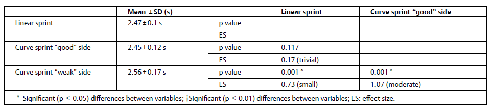 Performance negli sprint lineari e curvilinei