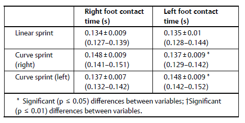 Tempo di contatto del piede negli sport curvilinei